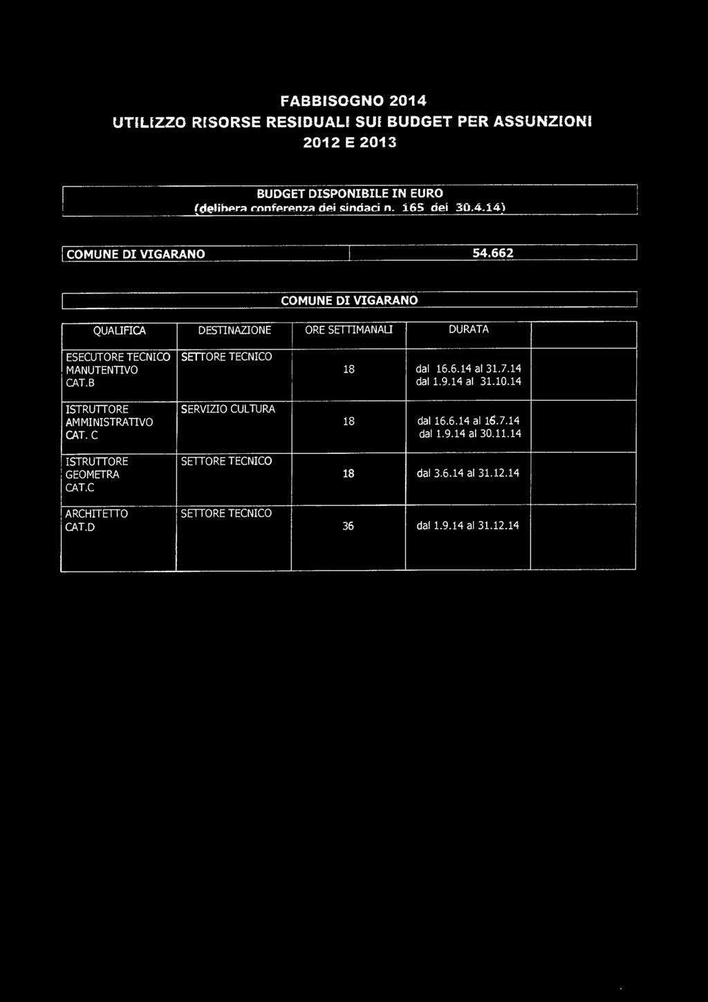 B ISTRUTTORE AMMINISTRATIVO CAT. C ISTRUTTORE GEOMETRA CAT.0 ARCHITETTO CAT.