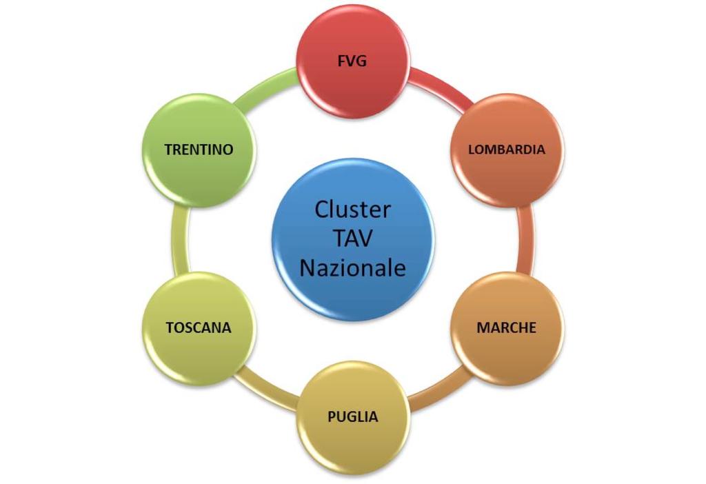 28/12/16 Regioni coinvolte: Regione Aggregazione Friuli FVG as a l@b Lombardia Cluster Regionale Tecnologie per gli Ambienti di Vita Marche e-living Puglia INNOVAAL (PON R&C) Toscana Cento Centro