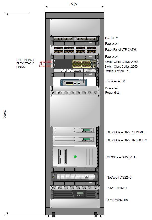 Allestimento server farm Assemblaggio in armadio rack 42U APC Netshelter della seguente infrastruttura ICT: n.2 server di gestione HP DL360 G8 n.
