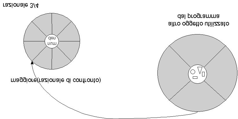 Cosa è un messaggio Quando un oggetto A vuole che un oggetto B esegua uno dei