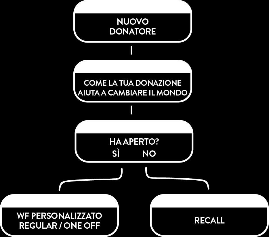 23 NO PROFIT - FIDELIZZAZIONE THANK YOU MAIL E NURTURING La thank you mail può rappresentare il primo step di percorsi post-donazione che possono