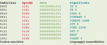 Dall algoritmo al codice macchina Esempio di codice eseguibile scritto in linguaggio macchina