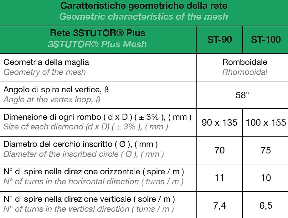 Principali caratteristiche della rete Rete a singola torsione realizzata con acciaio a medio-alta