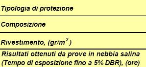 protetti in Zn e Zn-Al