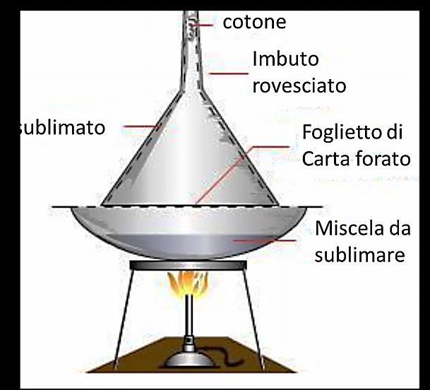 Sublimazione a pressione atmosferica La sostanza da sublimare si pone tra due vetrini da orologio sovrapposti con