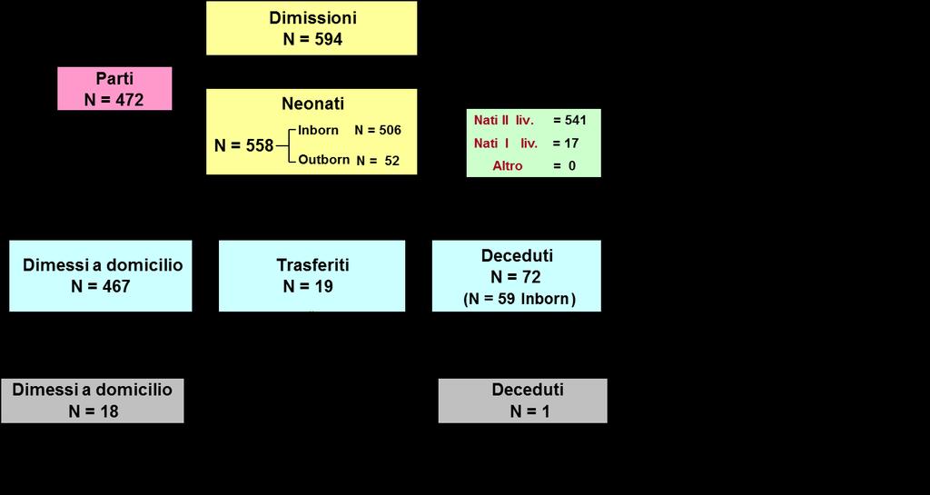 ALLEGATO 2. Flusso dei neonati e fonte informativa.