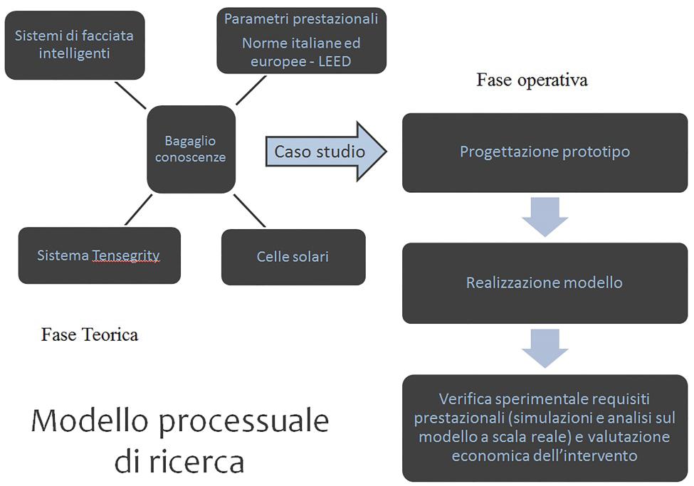 2.4 Parametri prestazionali di progettazione Per l elaborazione dei parametri prestazionali di progettazione si è proceduto ad un analisi degli standard normativi stabiliti dalla normativa italiana