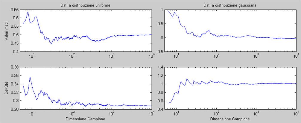 edia e variaza campioaria Aalizziamo come variao i parametri statistici fodametali all aumetare della dimesioe del campioe per due diversi processi casuali.