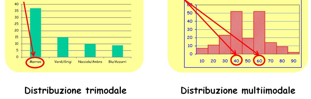 Indici di posizione: Moda La moda di una