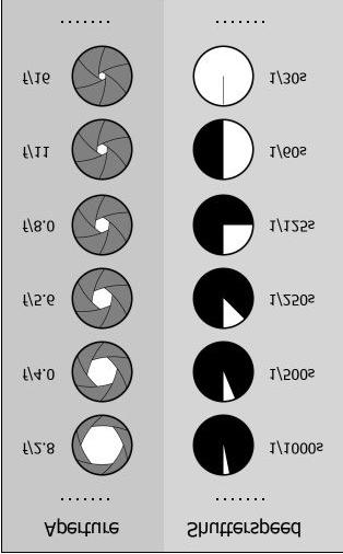 Despre fotografie Exemplu: 1/15 f/5,6 ISO 100 şi 1/60 f/8 ISO 100 sunt setări care au în comun cantitatea de lumină care intră în senzor.