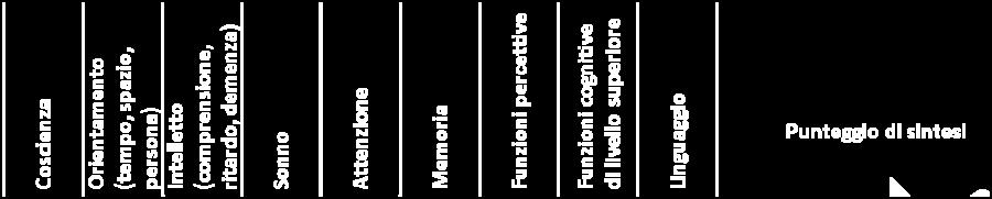 o Funzioni psichiche (FP) o tra le Funzioni psichiche sono state individuate tre categorie (b1263, b1304 e b1521) che generano un valore predittivo per i disturbi del comportamento, di cui si tiene