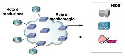 Monitoraggio della