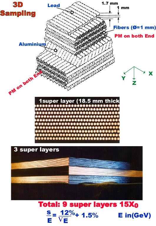 thick) interleaved with 10 layers of scintillator fibers ( =1mm) glued