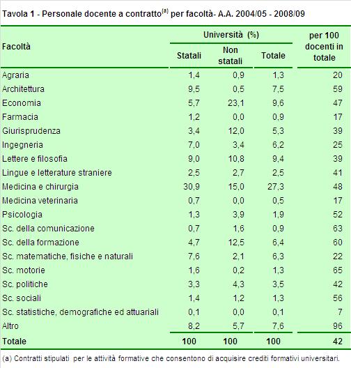 La composizione percentuale per facoltà evidenzia, sia per il totale degli atenei che per quelli statali, che la facoltà con il maggior numero percentuale di docenti a contratto è quella di Medicina