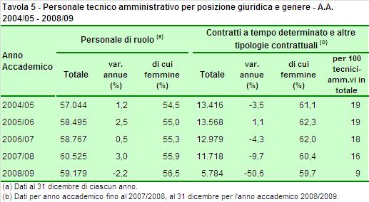 3 Il personale tecnico-amministrativo a contratto Il personale tecnico-amministrativo a contratto mostra, negli ultimi 5 anni, un trend decrescente: tra il 2004/05 ed il 2008/09 il suo ammontare