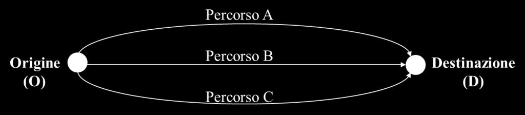 Esempio (2/2) d OD = 100 veicoli/ora Generico utente i E 1 E 2 T 1 (minuti) T 2 (minuti) EU Percorso A 30 40 33 probabilità 0.70 0.30 Percorso B 20 50 32 probabilità 0.60 0.