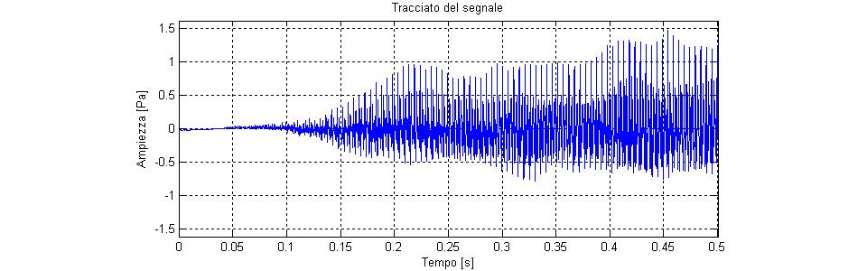 Analisi del transitorio di attacco Harmonic level [db] Fundamental II III IV V VI VII VIII IX X 70 60 50 40 30 0,00 0,10