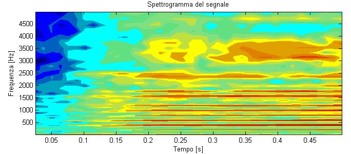 frequenza e livello) Sonagramma a bande