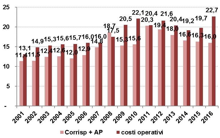 CAPITOLO 4 IL SETTORE FERROVIARIO Figura 144 Rapporto % corrispettivo contrattuale Vs costi operativi (Anni 2001-2016) Figura 145 Corrisp.