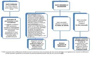 Le Linee Guida del Garante Privacy (Provvedimento 243 del 15 maggio 2014) Esiste una