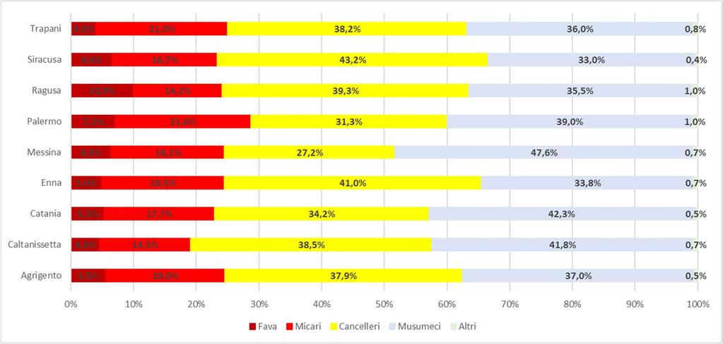 Figura 3. Voti percentuali ai candidati Presidenti nelle elezioni regionali siciliane del 2017 (% su voti validi) Fonte: elaborazione dell Istituto Cattaneo su dati della regione Sicilia.
