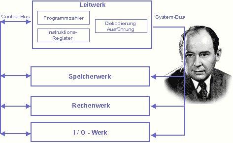 Un intramontabile organizzazione dell hardware John von Neumann, nato János Neumann (