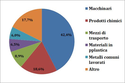 Fig 3: Commercio bilaterale Brasile-Italia dettaglio per prodotti (2016)