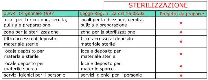 Le attività di nuova costruzione e ristrutturazione sono indirizzate in modo particolare alla messa a punto ed alla ottimizzazione delle misure di sicurezza e degli standard, per quanto concerne