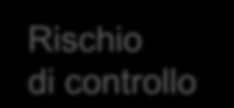 Definizioni: rischio di revisione le componenti Rischio di controllo Buon sistema di controllo interno per prevenire e correggere eventuali errori in un conto o una