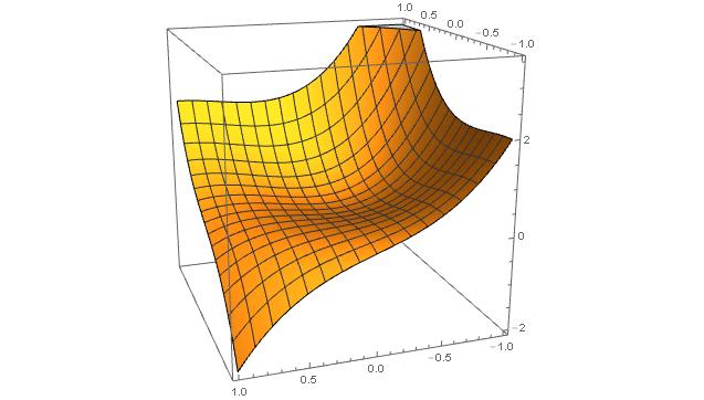 Se y = x +, la prima equazione dà: x + y = 0, che dà ancora (0, 0). Calcoliamo la matrice hessiana.