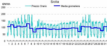Curve cronologiche orarie e medie giornaliere dei prezzi zonali in Sicilia nel mese di