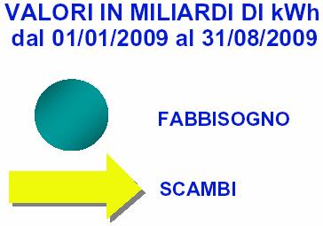 2008 2009 Elaborazione Dipartimento Regionale Energia su dati TERNA Punta oraria fabbisogno nel mese di agosto 2009 3.