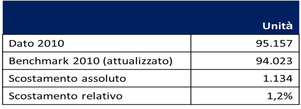 GLI OBIETTIVI GENERALI DELLA STRATEGIA (3) Obiettivo generale: ACCRESCERE L'ATTRATTIVA DELLE OP Benchmark raggiunti ma trend decrescente.