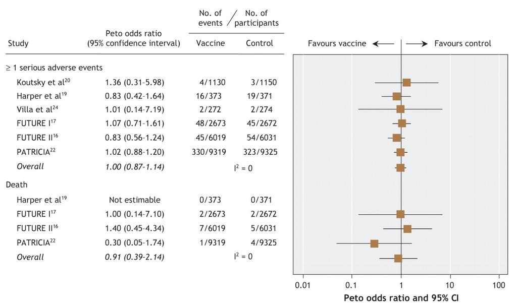 Meta-analisi degli eventi avversi gravi e dei decessi in studi sulla vacinazione