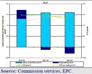 Alcuni dati 2010-20 2021-40 2041-60 Andamento della produttività Andamento dell occupazione Andamento medio del