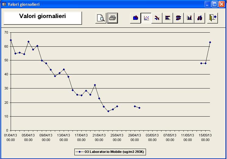 mobile del Comune di Bari aveva mostrato una deriva negativa, come mostrato nel grafico seguente.