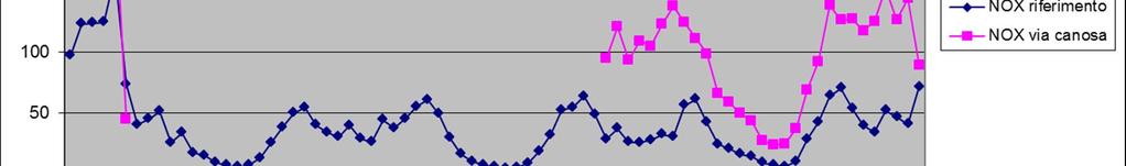 Anche in questo caso, inoltre, i valori di NOx scendevano bruscamente all apertura della