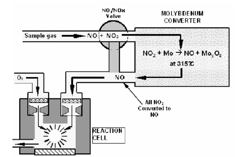 quantità di energia in eccesso proveniente dallo scontro e, quindi, rimane in uno stato di eccitazione, il che significa che uno degli elettroni della molecola NO2 ha uno stato di energia più alta