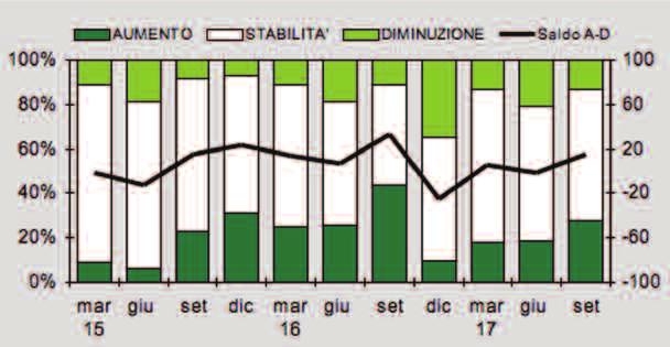 In settembre il 42% valuta il livello di giacenze alto rispetto al 41% di giugno, il 53% lo valuta normale (43% in giugno) e solamente il 5% lo