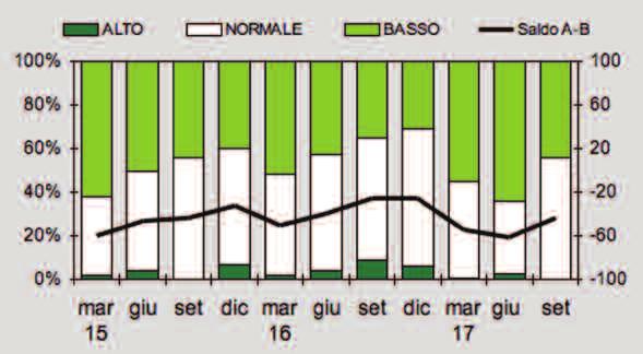 Il saldo sale da -60 di giugno a -40. Decisamente positivi sono i giudizi dei concessionari sulle prospettive di vendita a 3/4 mesi.