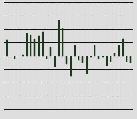 CONGIUNTURA PRODUZIONE INDUSTRIALE VARIAZIONI TENDENZIALI +10 +5 +0-5 -10 G M M L S N G M M L S N G M M L Fonte: Istat COMMERCIO AL DETTAGLIO VARIAZIONI TENDENZIALI 4,0 3,0 2,0 1,0