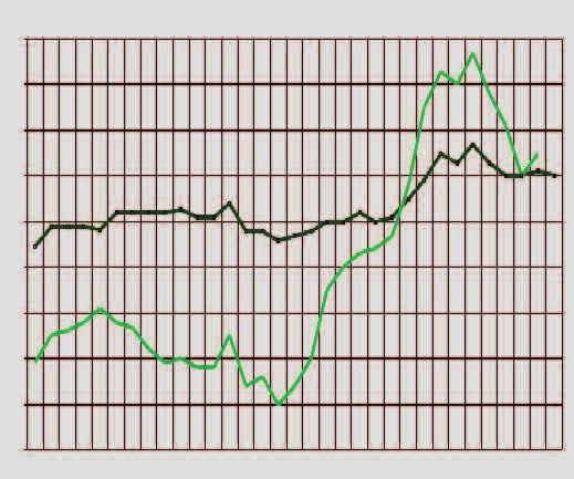 Restano però ancora deboli i consumi, mentre l occupazione ha fatto qualche progresso, ma è ancora su livelli insufficienti e il commercio estero vede le nostre esportazioni in crescita anche se meno