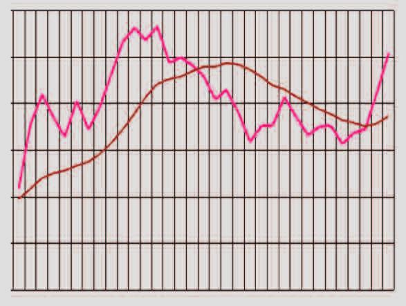 Crescono infatti gli indicatori dell Istat sia per le imprese che per i consumatori e cresce anche, e non poco, l indicatore di fiducia degli operatori del settore auto determinato dal CSP calcolato