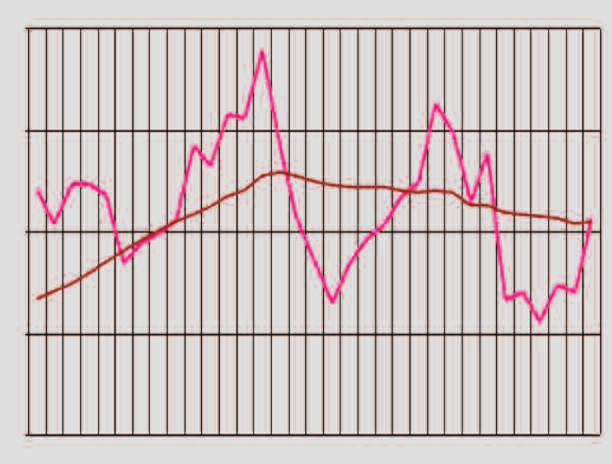 Dopo aver raggiunto il livello molto alto di 49,7 in gennaio, l indicatore ha subito un ridimensionamento con il passare dei mesi fino a toccare il livello di 31,10 in giugno.