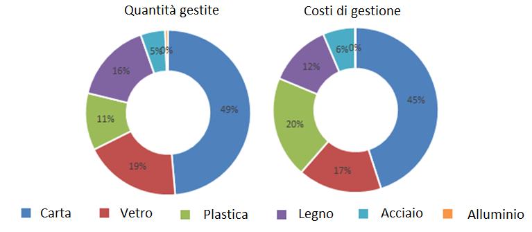 12 Evoluzione della gestione degli imballaggi per filiera Le filiere degli imballaggi in carta, vetro e plastica continuano nel 2030 adesserelepiùrilevantisiain termini di quantità avviate