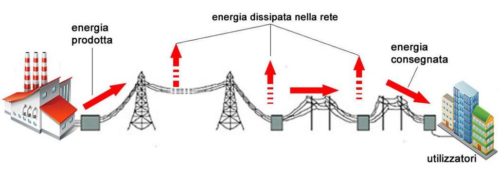 Le reti di distribuzione Le reti di distribuzione dell energia sono sistemi estremamente complessi, soggetti a: instabilità intrinseche; disturbi