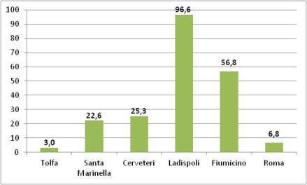 5,3% della