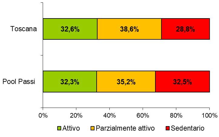 Livello di attività fisica praticato (%) Regione Toscana PASSI 2013 2016 30 minuti di attività moderata per almeno 5 giorni alla settimana oppure attività intensa per più di 20 minuti per almeno 3