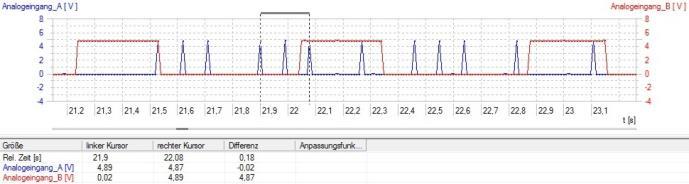 6 e 7 (sopra) mostrano situazioni tipiche per la misurazione della precessione e della nutazione nel 3B NETlab secondo le disposizioni rispettivamente rappresentate in Fig. 1 e Fig.