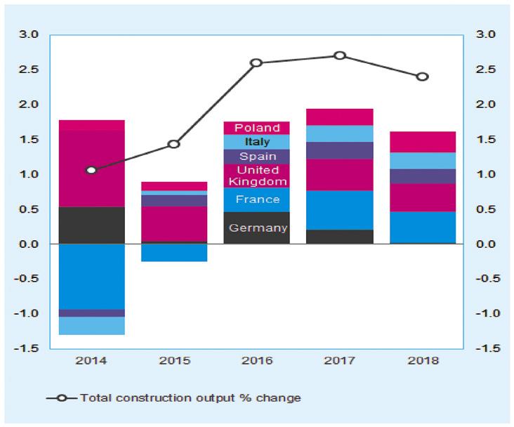 economics EUROCONSTRUCT is a group of 19 specialised research organisations in Europe, which has been active since 1975.